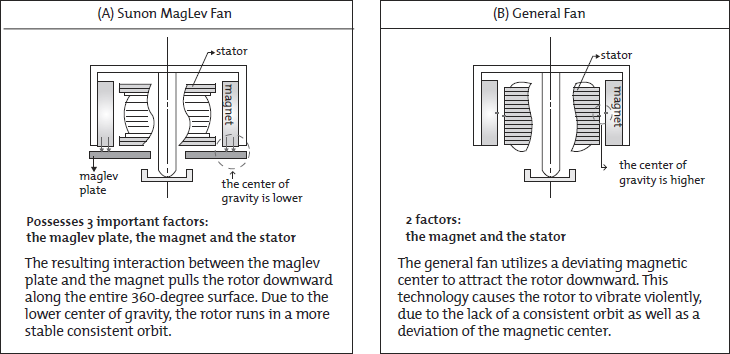 Sunon Dust-Resistant (DR) MagLev Motor Fans